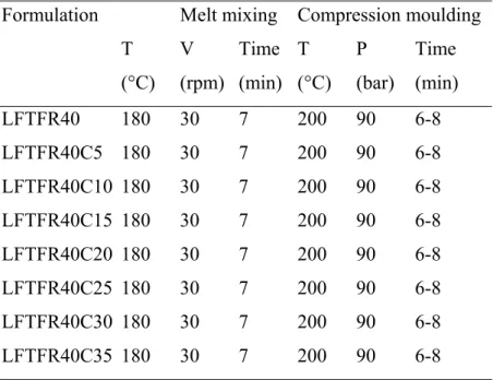 Table 2.8.  Compositions and Working Conditions of Hydrolene/Ground  Rice/CaCO 3  Composites