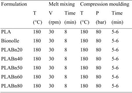 Table 2.12.  Compositions and Working Parameters of PLABn Blends.  Formulation   Melt  mixing Compression  moulding 
