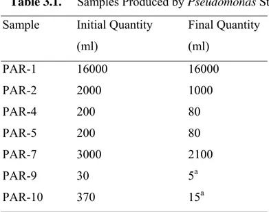 Table 3.1.  Samples Produced by Pseudomonas Strain.  Sample  Initial Quantity  Final Quantity 
