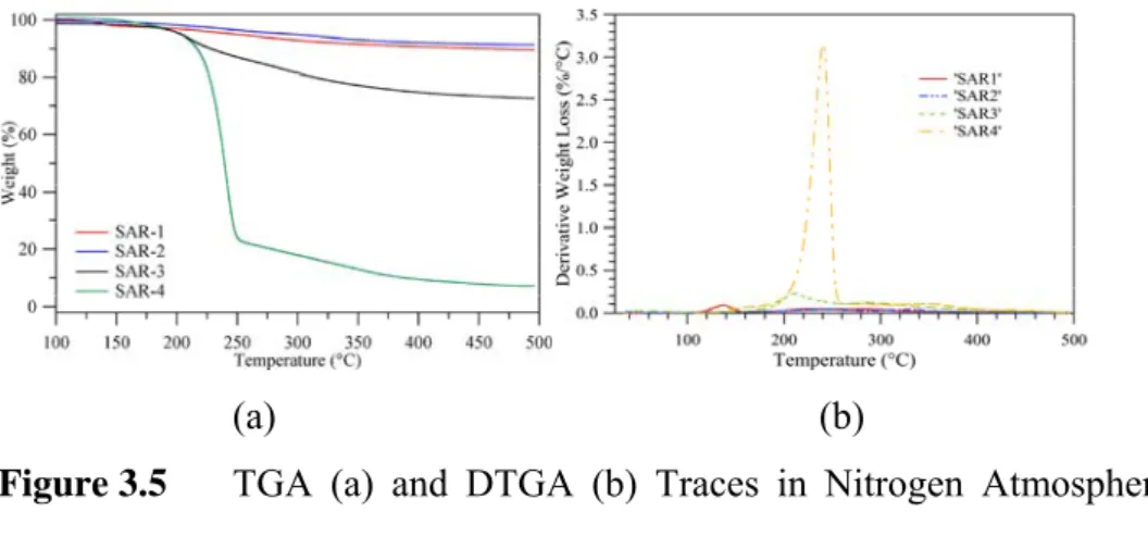 Figure 3.5 shows the TGA and DTGA traces for the SAR samples. 