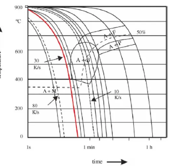 Figura 2.6: Curve CCT e diversi cicli di raffreddamento per l’acciaio 22MnB5