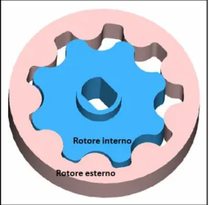 Fig. I: immagine 3D dei rotori interno ed  esterno della pompa 