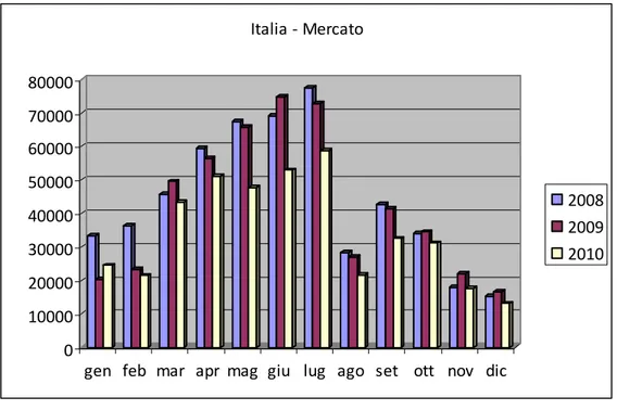 Figura 3.1 ‐ Mercato Italia. 