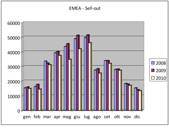Figura 3.4 ‐ Sell‐out EMEA. 