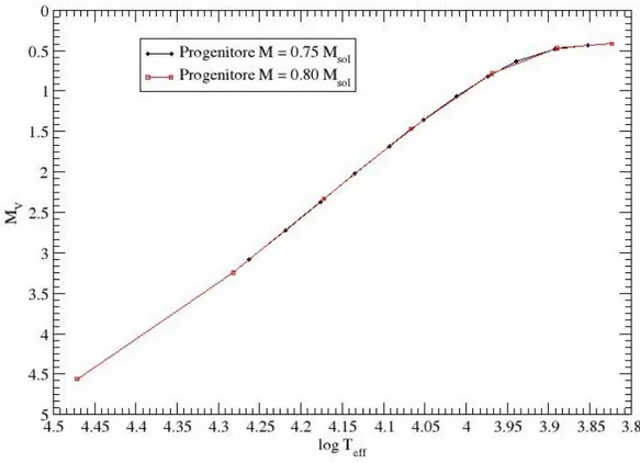 Figura 2.2: Nell’immagine sono mostrate due ZAHB calcolate con stessa composizione chim- chim-ica ma diversa massa del progenitore al flash dell’elio: un progenitore di massa M = 0.75 M 