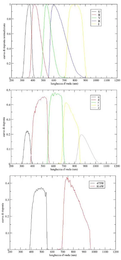 Figura 3.1: Nelle immagini sono riportate le curve di risposta dei filtri fotometrici utilizzati nel nostro lavoro.