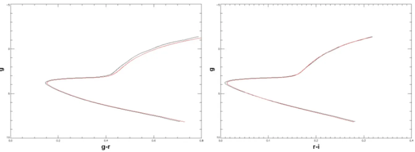Figura 3.3: Confronto in vari colori tra un’isocrona del Basti Database (in rosso) nel sis- sis-tema fotometrico SDSS e la stessa isocrona “colorata” con il nostro Programma 1 (in nero) utilizzando le curve di risposta dell’USNO.
