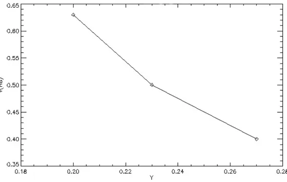 Figura 4.13: Nell’immagine è riportato l’andamento del valore della magnitudine in banda V della ZAHB teorica (calcolata in corrispondenza del valore log T ef f = 3.85) in funzione del