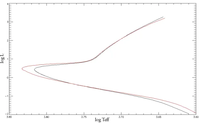 Figura 4.14: Nell’immagine è riportata un’isocrona generata con il nostro codice evolutivo (in nero) e un isocrona computata con il DSEP (in rosso) entrambe con metallicità Z=0.0001 e mistura solare.