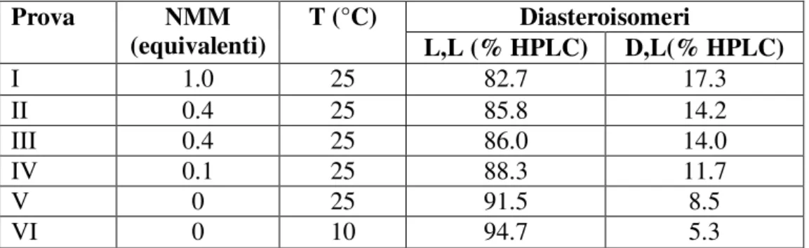 Tabella 3.2 - Effetto della base e della temperatura nella reazione di coupling di 