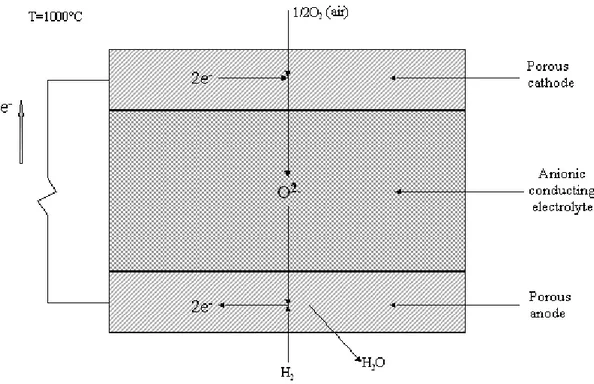 fig. I.3 – Simplified scheme of an anionic conducting SOFC. 