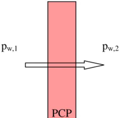 fig. II.4 – Example of water transport in PCP (p w,1  &gt; p w,2 ).  PCP 
