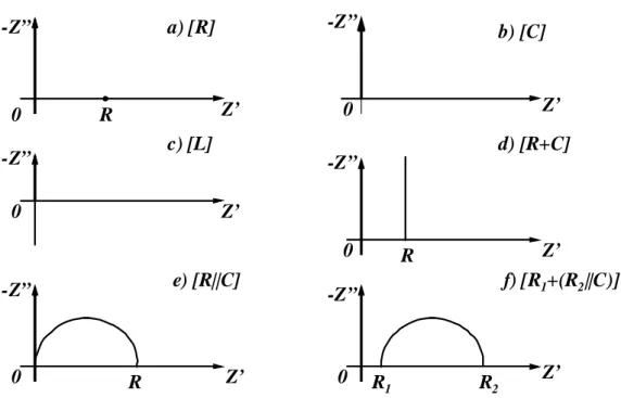 fig. II.7 – Nyquist plots (i.e. impedance curves) of elementary circuits. 