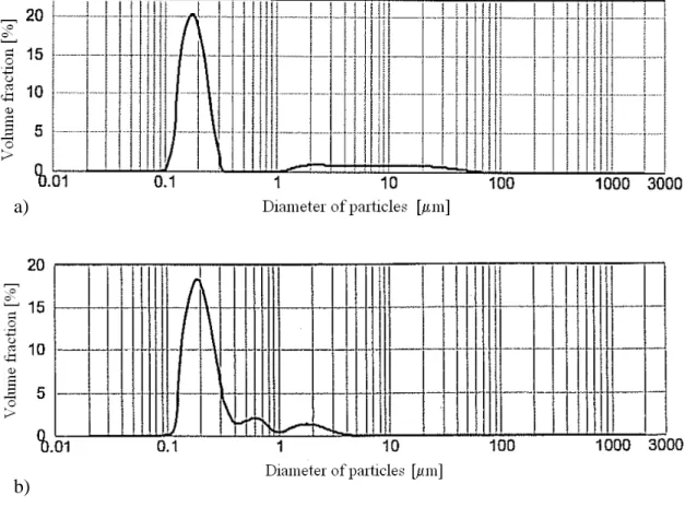 fig. V.3 – Particle size distributions of a) PCP and b) ACP as given by the supplier  (Marion Technologies)