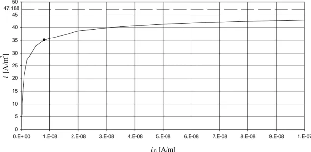 fig. VI.6 – Sensitivity on i 0 : effects on density of current in the base-case. 
