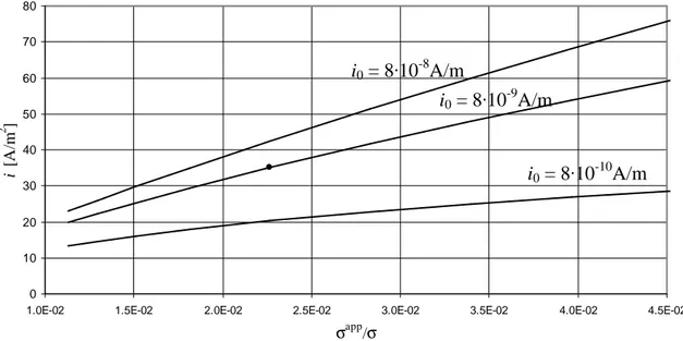 fig. VI.9 – Sensitivity on  σ app / σ : effects on density of current in the base-case