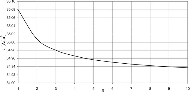 fig. VI.10 – Sensitivity on D w,PCP : effects on density of current in the base-case. 