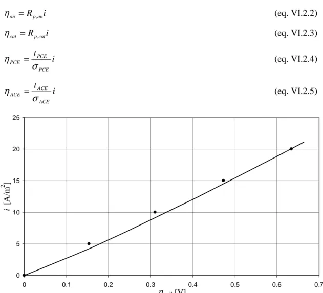 fig. VI.2 – Comparison between experimental (dots) and simulated polarization curve  for sample 1