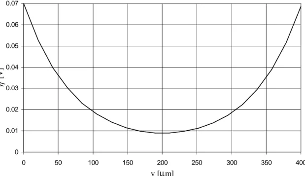 fig. VI.5 – Overpotential vs axial coordinate on the axis of symmetry in base-case. 