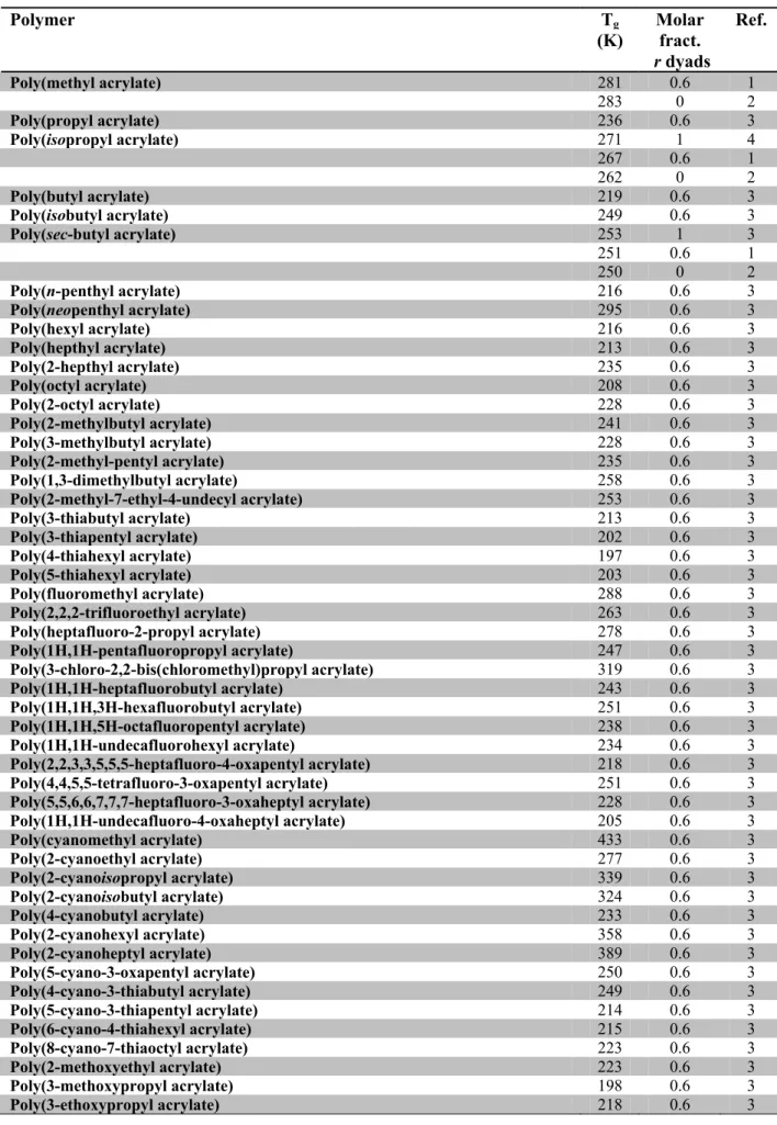 Table 8.2. Acrylic and methacrylic polymers used in experiments Tg1-Tg6.  Polymer  T g (K)  Molar fract