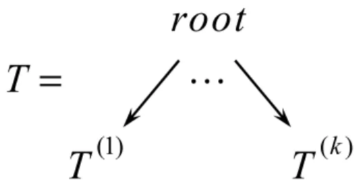 Figure 2.2. k-ary tree T rooted in the node root, with subtrees T (1) , ... , T (k) . 