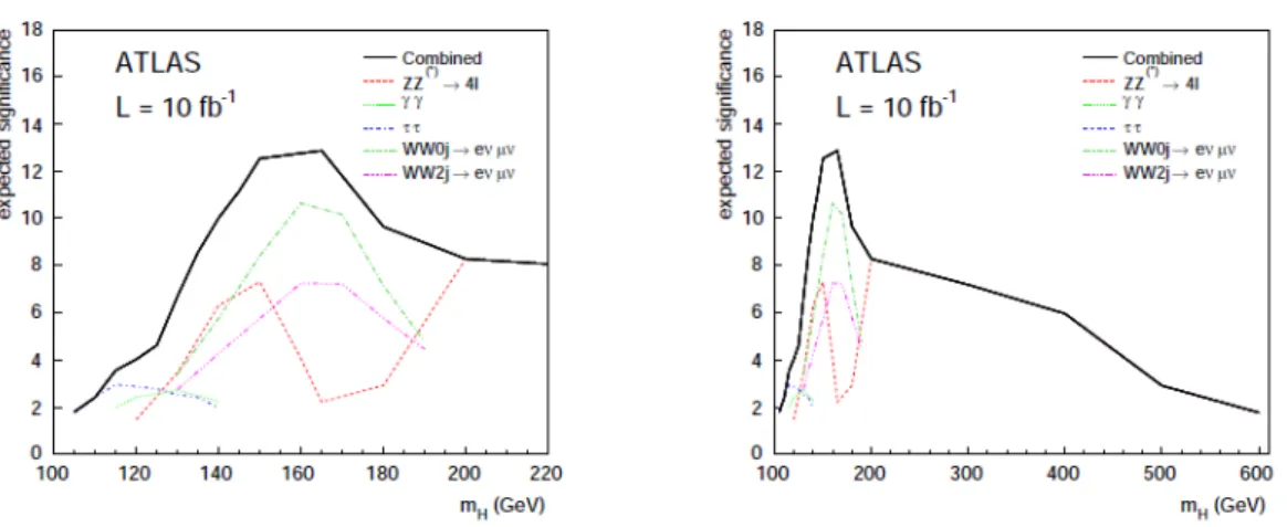 Figure 1.4: Expected discovery signicance for various channels in the ATLAS experi- experi-ment with 10 fb −1 of collected data as a function of the Higgs mass