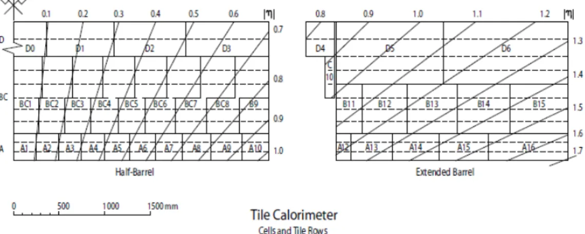 Figure 3.4: A layout of cells and tile rows: cells are named A, BC and D followed by an identifying number; rows are represented by the dashed lines