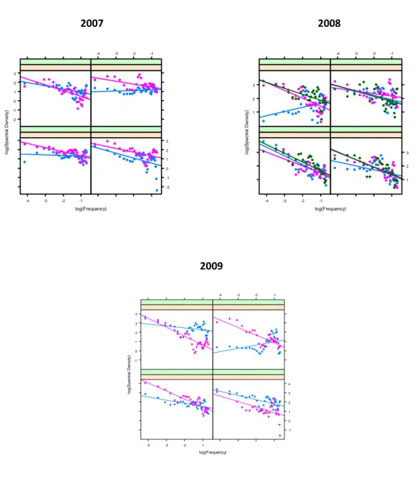 Figura 3.1: Numero di Taxa. Relazione lineare tra densità spettrale e frequenza su scala logaritmica,  per  ogni  unità  sperimentale  (transetto)  nei  tre  anni  di  esperimento