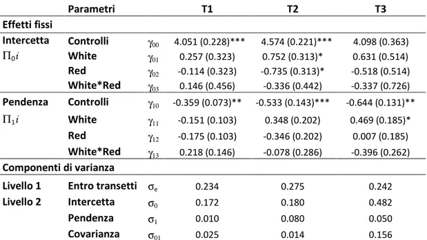 Tabella 3.2: Analisi multilivello gerarchizzata della copertura percentuale delle alghe filamentose nei  tre anni di esperimento (T1 = 2007, T2 = 2008, T3 = 2009)