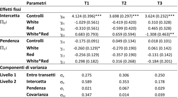 Tabella 3.3: Analisi multilivello gerarchizzata della copertura percentuale di Peyssonnelia spp
