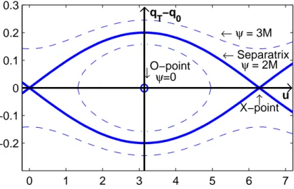 Figure 2.1: Island coordinate system. The horizontal axis q − q 0 = 0 is
