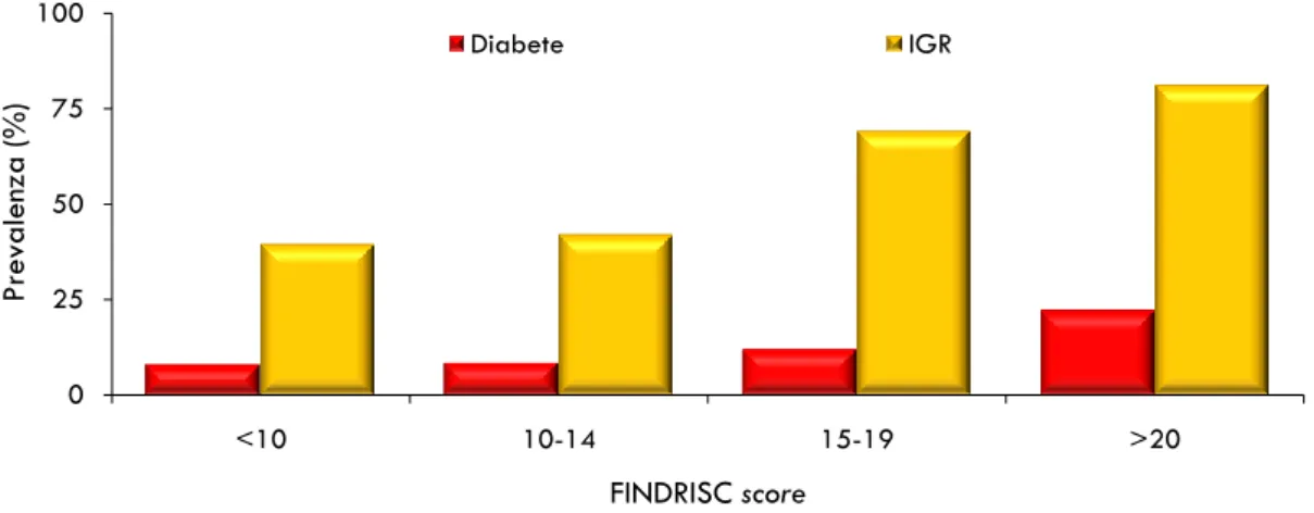 Tabella  14.  Fattori  di  rischio  cardiovascolare  in  relazione  al  punteggio  del  questionario  FINDRISC