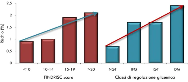 Figura  29.  Andamento  della  glicemia  durante  OGTT  nelle  differenti  classi  di  regolazione  glucidica