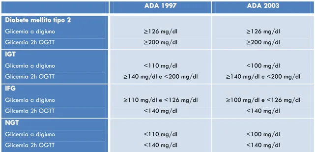 Figura 7. Prevalenza delle alterazioni minori della regolazione glucidica nel DECODE. 