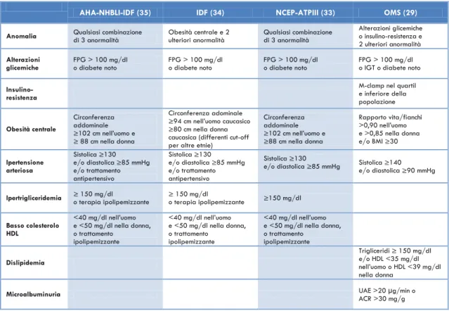 Tabella  3.  Criteri  diagnostici  per  la  Sindrome  Metabolica.  UAE  =  Urinary  Albumin  Excretion  (escrezione  urinaria di albumina); ACR = rapporto urinario albumina/creatinina