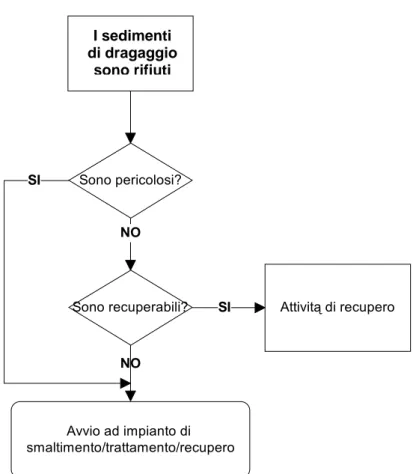 Fig. 2 – Fanghi come rifiuti: iter da seguire 