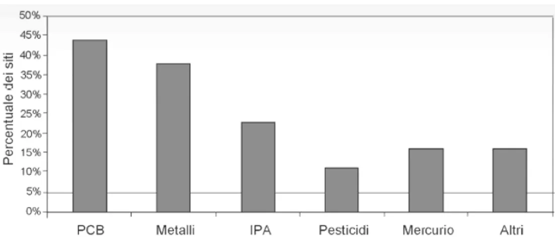 Fig. 4 – Incidenza dei contaminanti più rilevanti in 60 siti di dragaggio negli Stati  Uniti d’America (US National Academy of Sciences, 2007)
