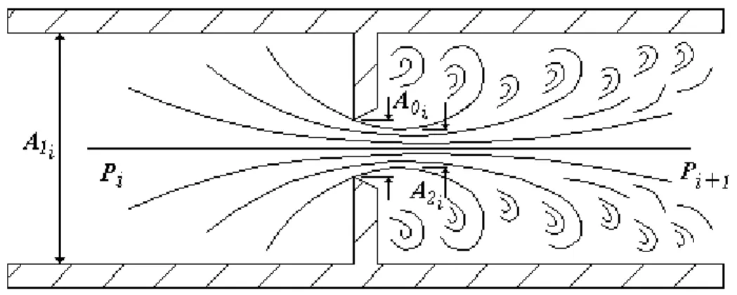Figura 2.6: schema dell’efflusso di fluido attraverso il generico orifizio. 
