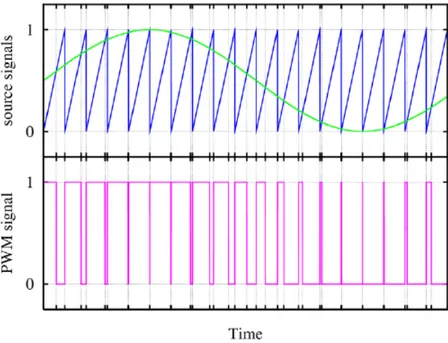 Figura 2.4:  esempio di segnale modulato attraverso la tecnica del PWM [11]. 