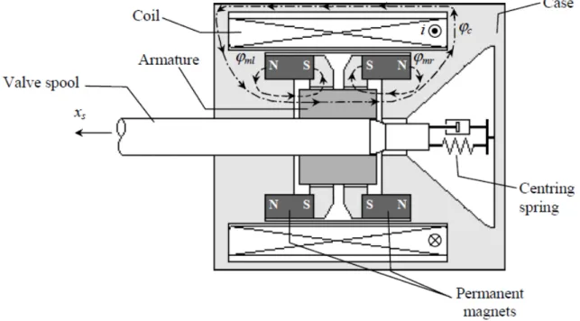 Figura A.2: andamento qualitativo dei  flussi magnetici nel LFM [10].  Le ipotesi sulla base delle quali si ricava il circuito magnetico equivalente sono: 