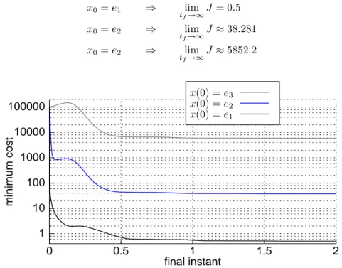 Figure 2.8. Minimum cost J for increasing t f .