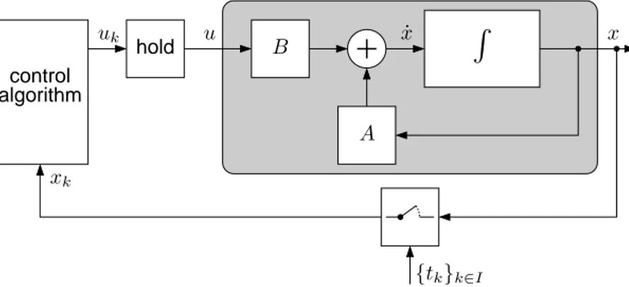 Figure 4.1. Scheme of a linear system with a feedback loop on the sampled state.
