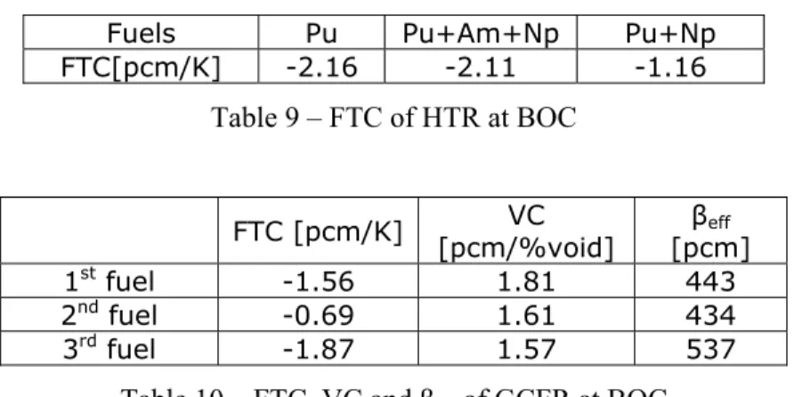 Table 10 – FTC, VC and β eff  of GCFR at BOC 