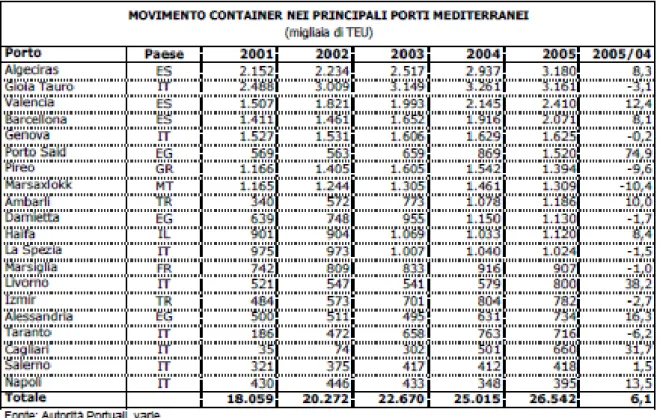 Tabella 1.7. Movimento container nei 20 porti mediterranei  