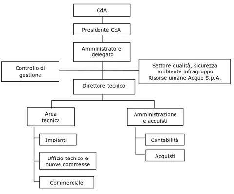 Figura 3.2 Organigramma Acque Industriali S.r.l. 