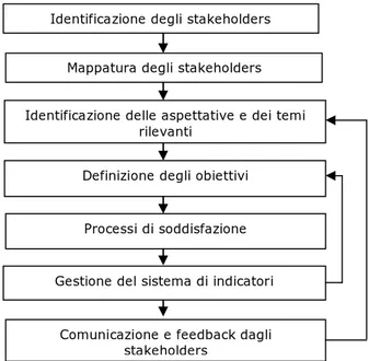 Figura 3.5 Gestione degli stakeholders 