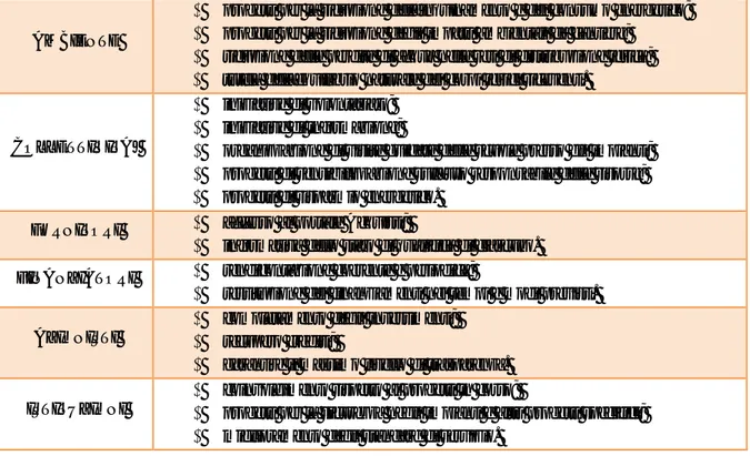 Tabella 3.2 Gli obiettivi 