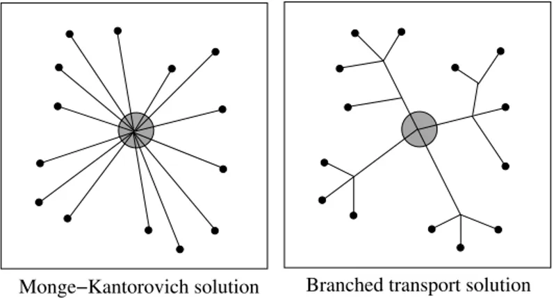 Figure 1. It is better to construct an optimal network of wires (right) to save cost: anyway, this is not possible by looking at the Monge-Kantorovich formulation, which rather describes the situation on the left.