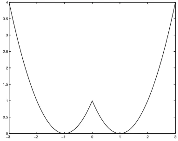 Figure 1. A convex function of |z|, that is not convex in z.