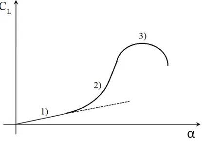 Figura 2.4: Andamento tipico della curva C L − α .